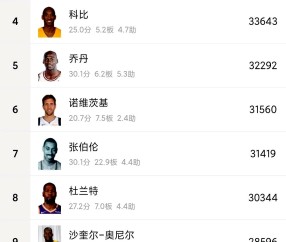 开云APP-76人王牌球员创赛季得分新高，媒体热捧，来自那些类别图片.